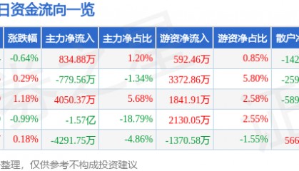 股票行情快报：华泰证券（601688）6月18日主力资金净买入834.88万元