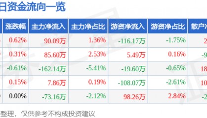 股票行情快报：大连热电（600719）8月11日主力资金净买入90.09万元