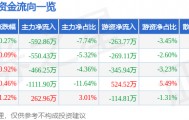 股票行情快报：三江购物（601116）8月22日主力资金净卖出592.86万元
