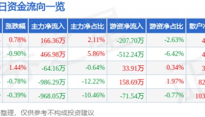股票行情快报：金陵饭店（601007）7月28日主力资金净买入166.36万元