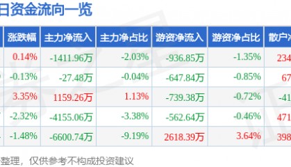 股票行情快报：天海防务（300008）9月1日主力资金净卖出1411.96万元