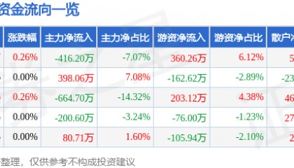 股票行情快报：金新农（002548）7月9日主力资金净卖出416.20万元