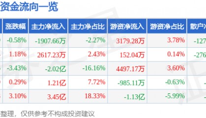 股票行情快报：万科Ａ（000002）9月25日主力资金净卖出1907.66万元