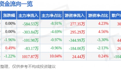 股票行情快报：金新农（002548）8月4日主力资金净卖出584.53万元