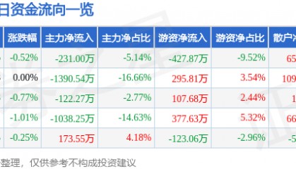股票行情快报：北新路桥（002307）7月18日主力资金净卖出231.00万元