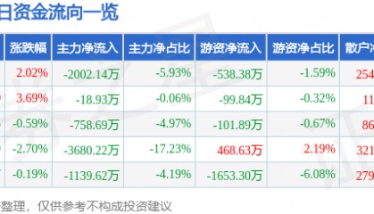 股票行情快报：古越龙山（600059）9月1日主力资金净卖出2002.14万元