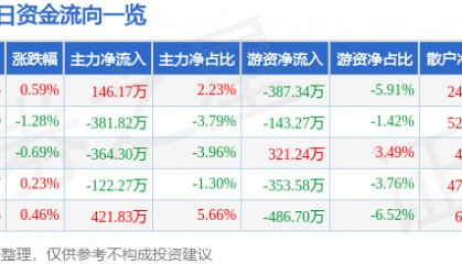 股票行情快报：西安饮食（000721）7月16日主力资金净买入146.17万元