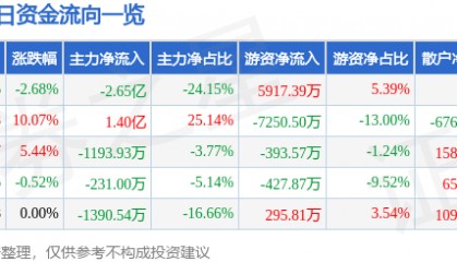 股票行情快报：北新路桥（002307）7月23日主力资金净卖出2.65亿元