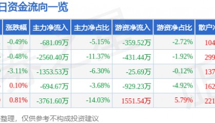 股票行情快报：华中数控（300161）8月29日主力资金净卖出681.09万元