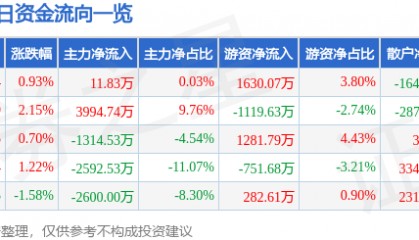 股票行情快报：红星发展（600367）8月20日主力资金净买入11.83万元