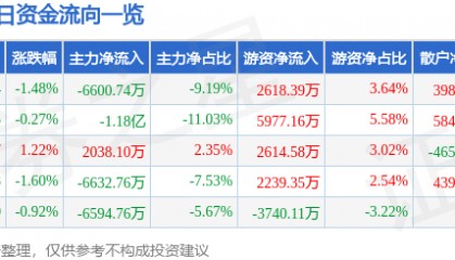 股票行情快报：天海防务（300008）8月26日主力资金净卖出6600.74万元
