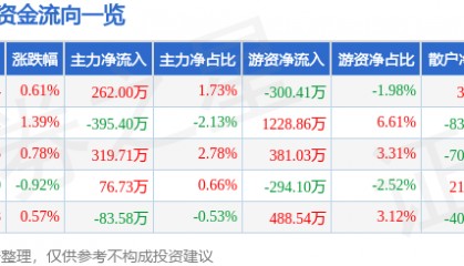 股票行情快报：格力博（301260）7月1日主力资金净买入262.00万元
