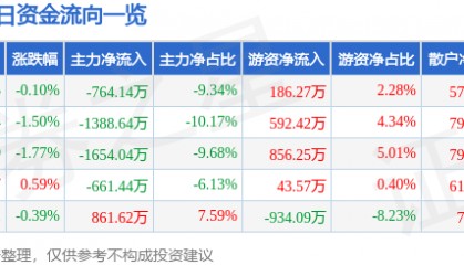 股票行情快报：古越龙山（600059）9月19日主力资金净卖出764.14万元