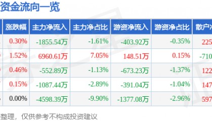 股票行情快报：万科Ａ（000002）7月23日主力资金净卖出1855.54万元
