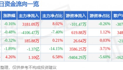 股票行情快报：兴业证券（601377）7月1日主力资金净买入3181.09万元