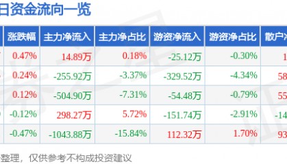 股票行情快报：西安饮食（000721）8月12日主力资金净买入14.89万元