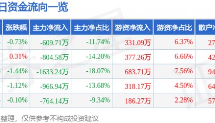 股票行情快报：古越龙山（600059）9月25日主力资金净卖出609.71万元