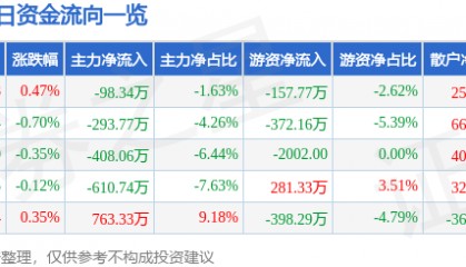 股票行情快报：西安饮食（000721）7月7日主力资金净卖出98.34万元