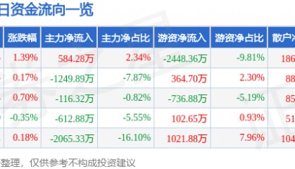 股票行情快报：兴业证券（601377）6月3日主力资金净买入584.28万元