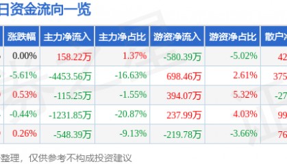 股票行情快报：三江购物（601116）8月7日主力资金净买入158.22万元