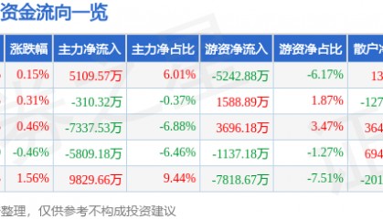 股票行情快报：万科Ａ（000002）8月21日主力资金净买入5109.57万元