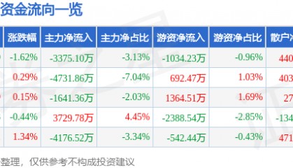 股票行情快报：万科Ａ（000002）7月30日主力资金净卖出3375.10万元