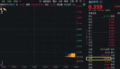 ETF盘中资讯|医药医疗领涨两市，医疗ETF（512170）直线冲高3.44%！CXO一马当先，泰格医药飙升逾9%！AI医疗概念同步活跃
