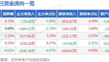 股票行情快报：兴业证券（601377）8月7日主力资金净卖出770.40万元