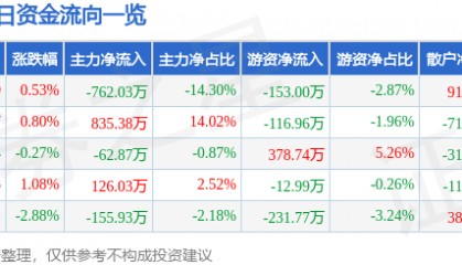 股票行情快报：云煤能源（600792）8月20日主力资金净卖出762.03万元