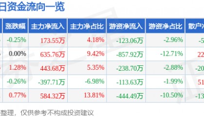 股票行情快报：北新路桥（002307）7月14日主力资金净买入173.55万元
