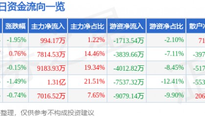 股票行情快报：大秦铁路（601006）7月31日主力资金净买入994.17万元