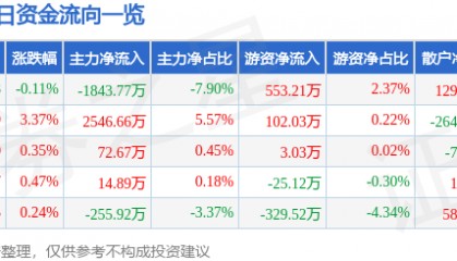 股票行情快报：西安饮食（000721）8月15日主力资金净卖出1843.77万元