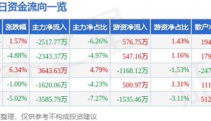 股票行情快报：三江购物（601116）9月29日主力资金净卖出2517.77万元