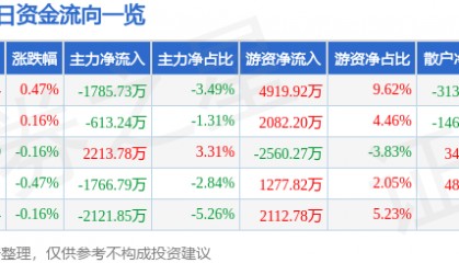 股票行情快报：大秦铁路（601006）8月20日主力资金净卖出1785.73万元