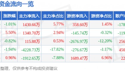 股票行情快报：格力博（301260）7月18日主力资金净买入1430.66万元