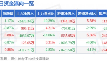 股票行情快报：马钢股份（600808）7月28日主力资金净卖出2478.34万元