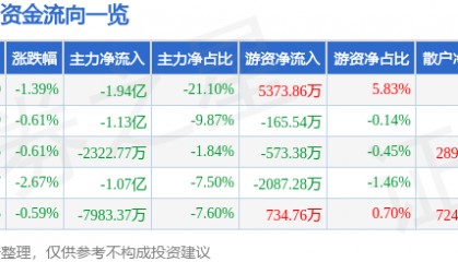 股票行情快报：万科Ａ（000002）10月16日主力资金净卖出1.94亿元