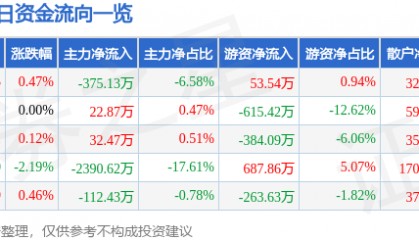 股票行情快报：西安饮食（000721）8月5日主力资金净卖出375.13万元