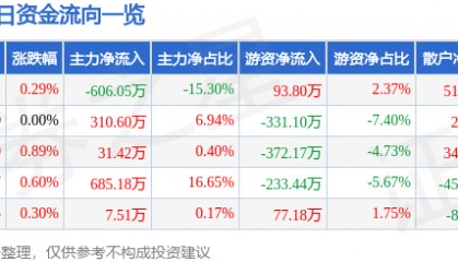 股票行情快报：阳光照明（600261）8月7日主力资金净卖出606.05万元