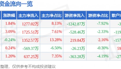 股票行情快报：金新农（002548）8月26日主力资金净买入1277.02万元