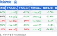 股票行情快报：深圳燃气（601139）1月30日主力资金净卖出27.07万元