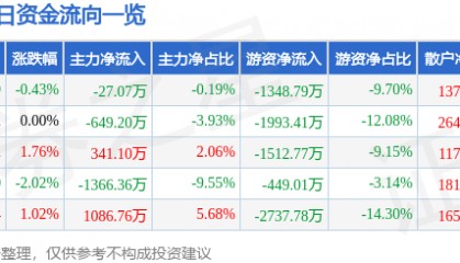 股票行情快报：深圳燃气（601139）1月30日主力资金净卖出27.07万元