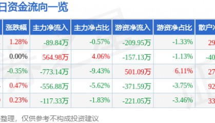 股票行情快报：西安饮食（000721）7月24日主力资金净卖出89.84万元