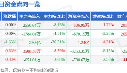 股票行情快报：大秦铁路（601006）9月22日主力资金净卖出2550.64万元