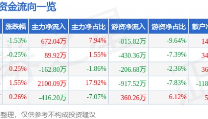 股票行情快报：金新农（002548）7月15日主力资金净买入672.04万元
