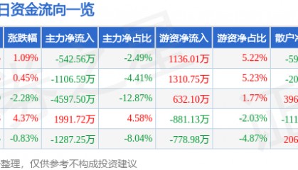 股票行情快报：华中数控（300161）8月11日主力资金净卖出542.56万元