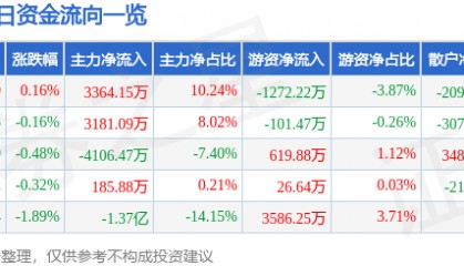 股票行情快报：兴业证券（601377）7月2日主力资金净买入3364.15万元