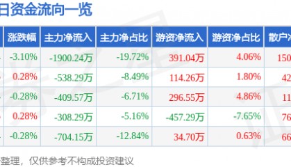 股票行情快报：阳光照明（600261）8月27日主力资金净卖出1900.24万元