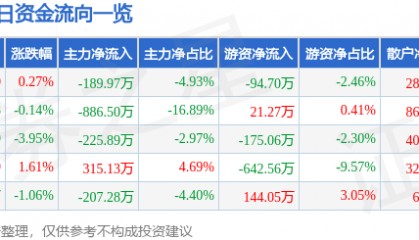 股票行情快报：隆基机械（002363）6月4日主力资金净卖出189.97万元