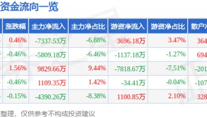 股票行情快报：万科Ａ（000002）8月19日主力资金净卖出7337.53万元